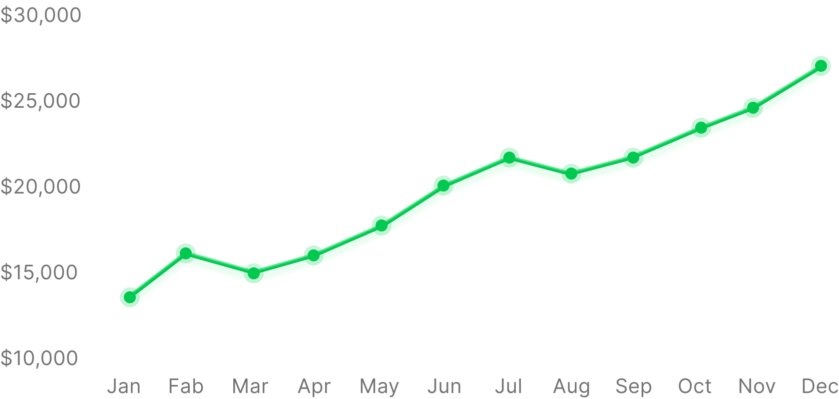 Portfolio chart